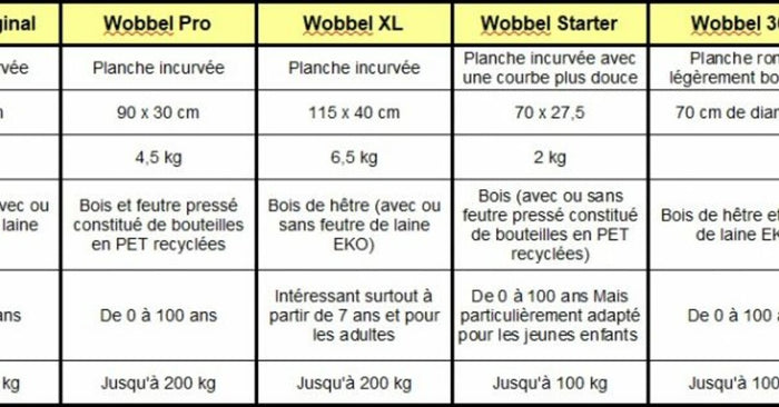Quel Wobbel choisir?